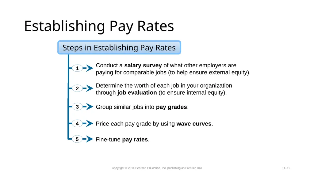 Compensation-Determining Pay Rates. Competency - slide 11 of 27