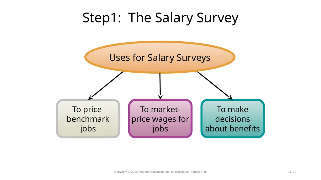 Compensation-Determining Pay Rates. Competency - slide 12 of 27