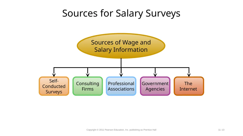 Compensation-Determining Pay Rates. Competency - slide 13 of 27