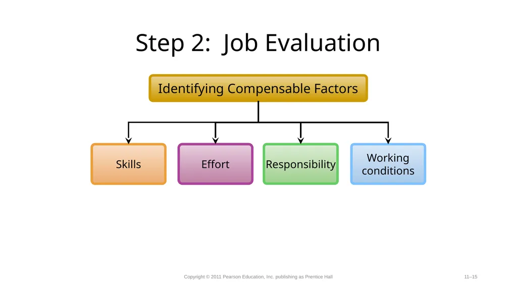 Compensation-Determining Pay Rates. Competency - slide 15 of 27