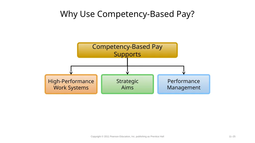 Compensation-Determining Pay Rates. Competency - slide 25 of 27