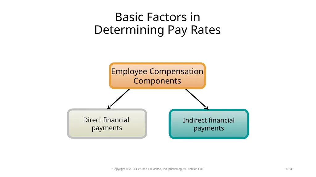 Compensation-Determining Pay Rates. Competency - slide 3 of 27