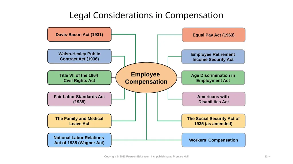 Compensation-Determining Pay Rates. Competency - slide 4 of 27