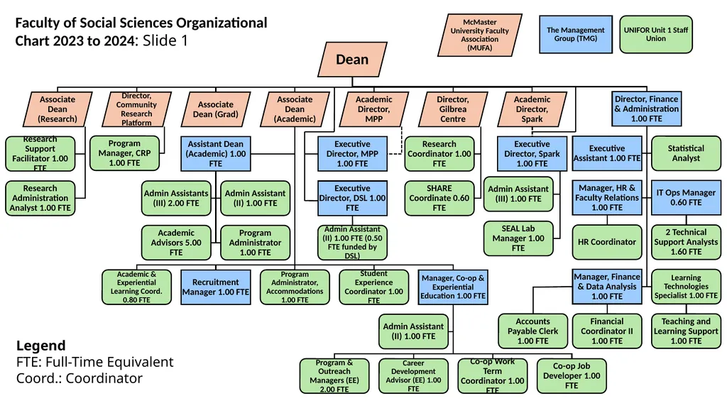 Faculty of Social Sciences Organizational Chart - slide 1 of 3