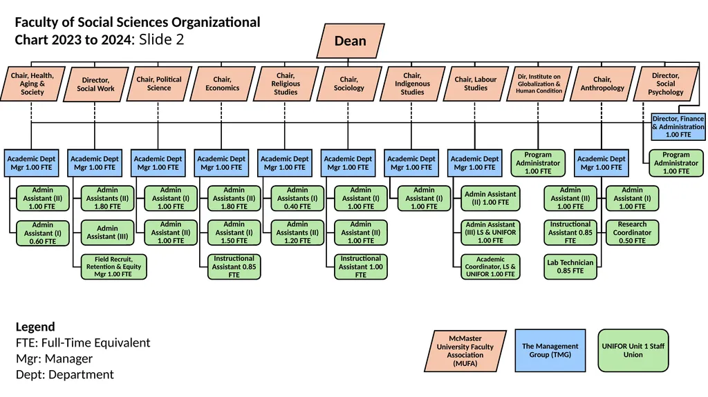 Faculty of Social Sciences Organizational Chart - slide 2 of 3