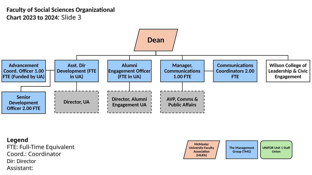 Faculty of Social Sciences Organizational Chart - slide 3 of 3