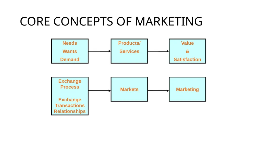 Introduction to Marketing Management Dr. Wan - slide 21 of 27
