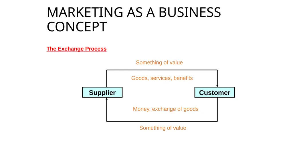 Introduction to Marketing Management Dr. Wan - slide 17 of 27