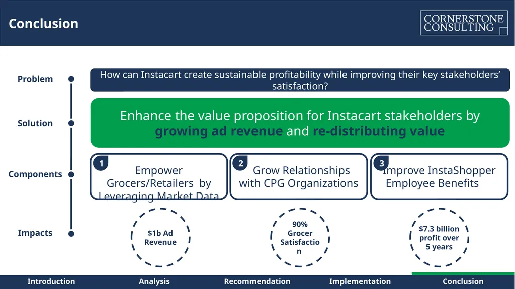 Instacart – Path to Sustainable Profitability for - slide 37 of 42