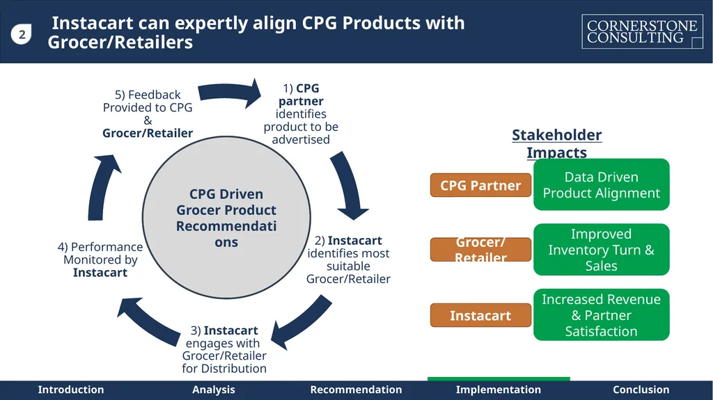 Instacart – Path to Sustainable Profitability for - slide 23 of 42
