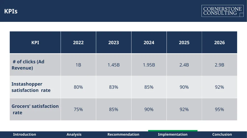 Instacart – Path to Sustainable Profitability for - slide 34 of 42