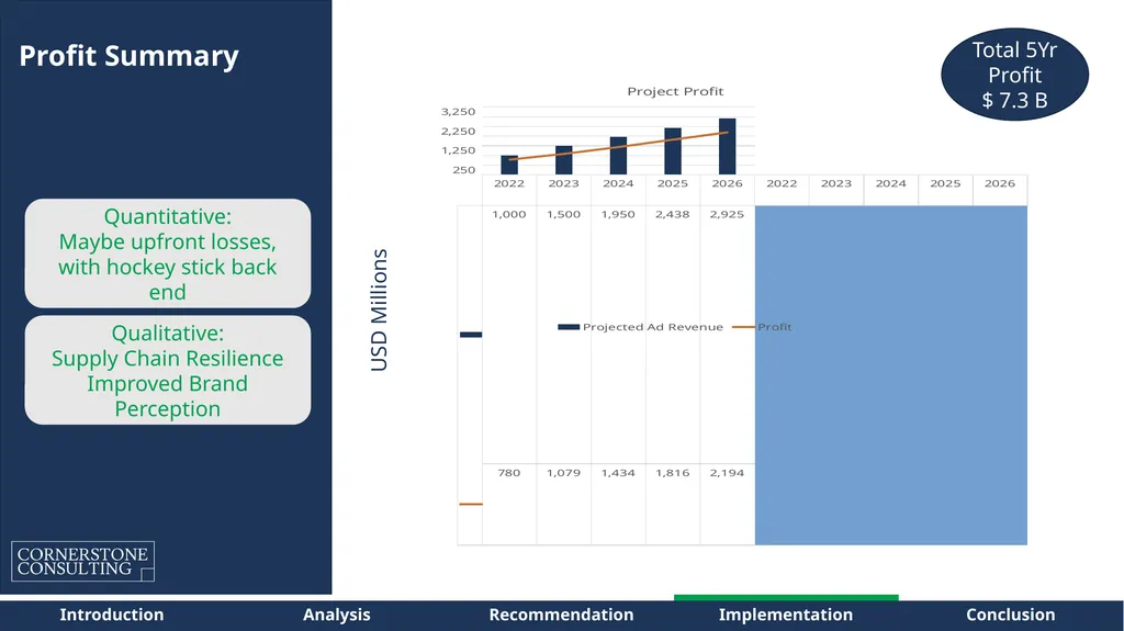Instacart – Path to Sustainable Profitability for - slide 32 of 42