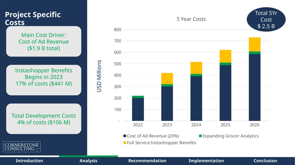 Instacart – Path to Sustainable Profitability for - slide 31 of 42