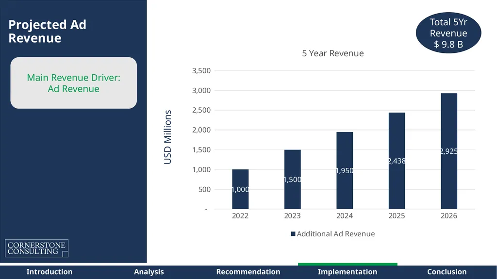 Instacart – Path to Sustainable Profitability for - slide 30 of 42