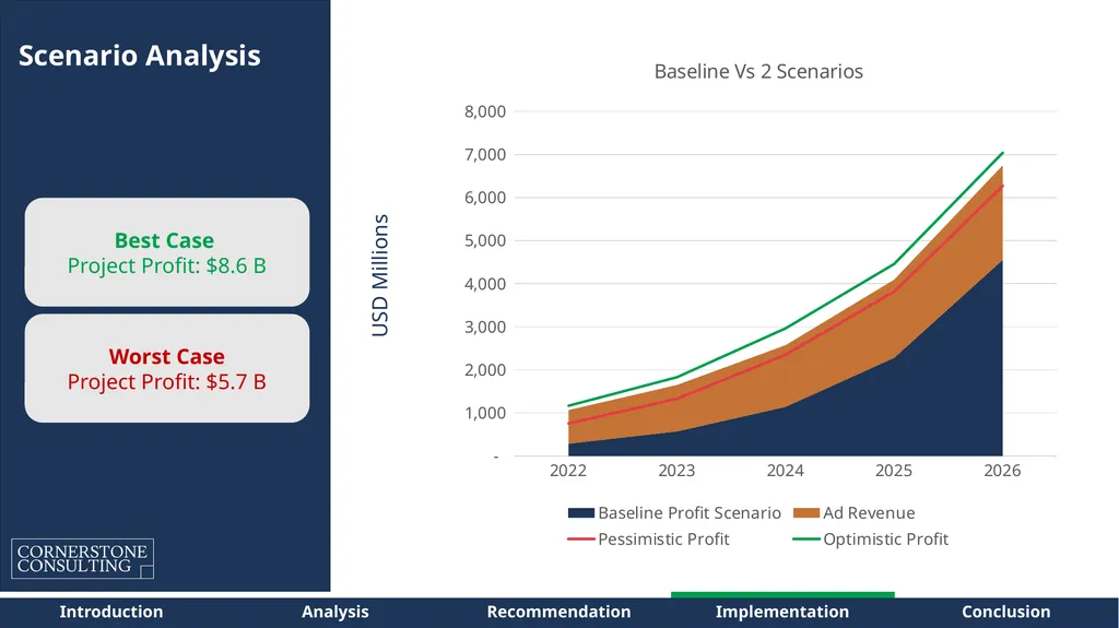 Instacart – Path to Sustainable Profitability for - slide 33 of 42