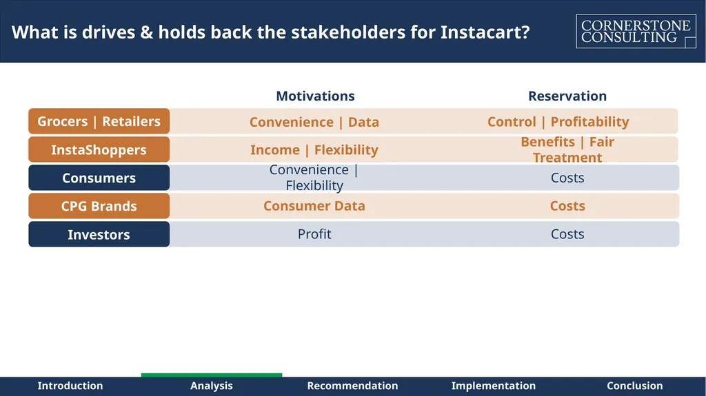 Instacart – Path to Sustainable Profitability for - slide 26 of 42
