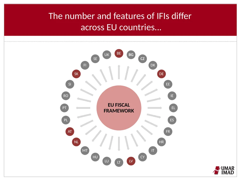 Features of IFIs in selected EU countries Tanja - slide 3 of 13