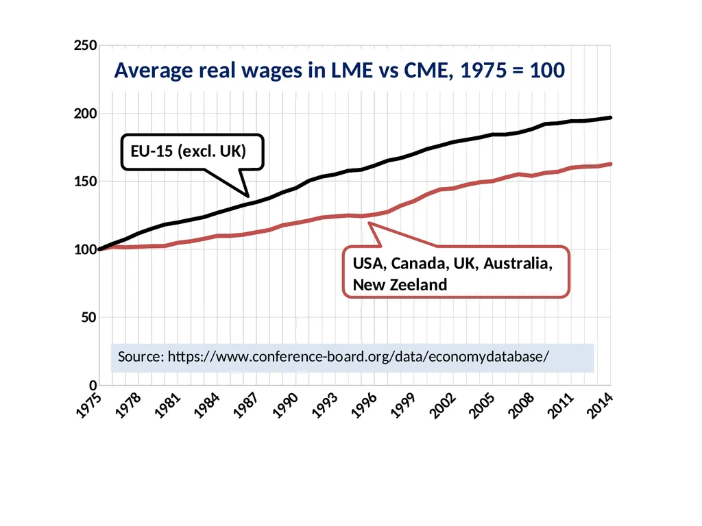 How supply-side labor market reforms harm - slide 13 of 29