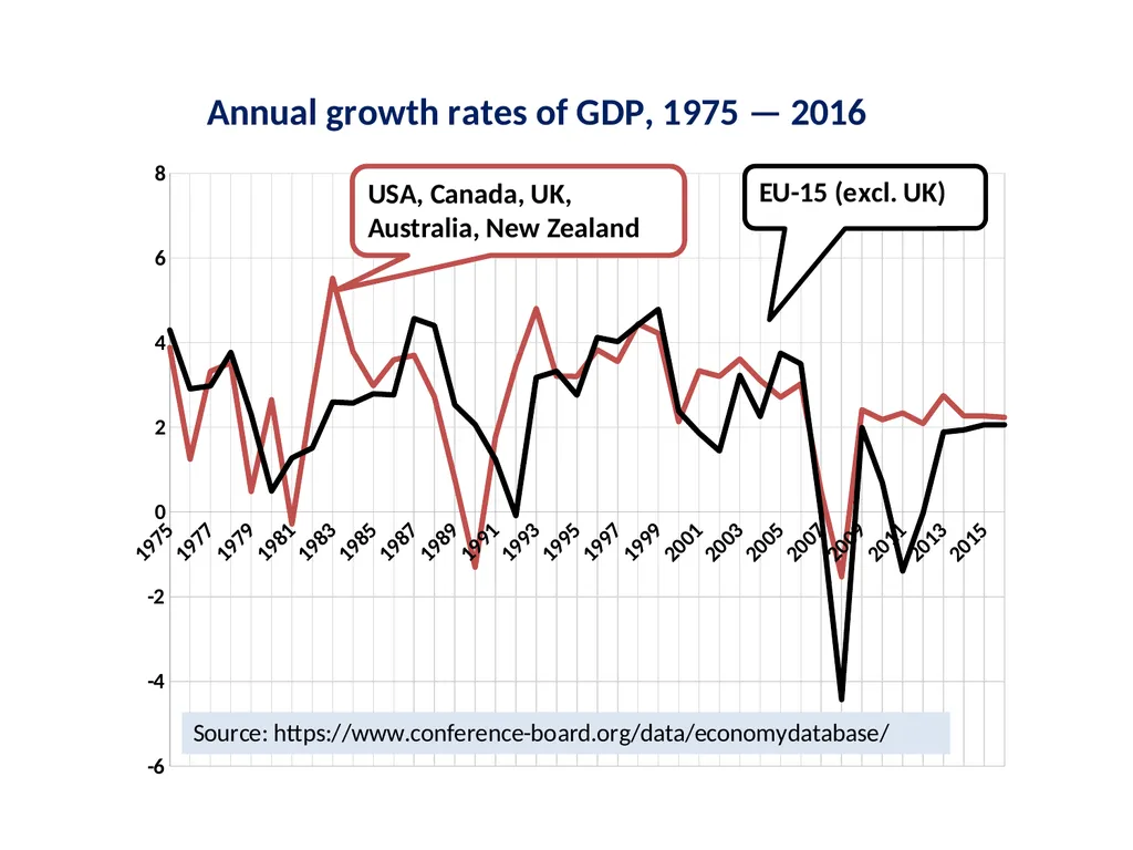 How supply-side labor market reforms harm - slide 14 of 29