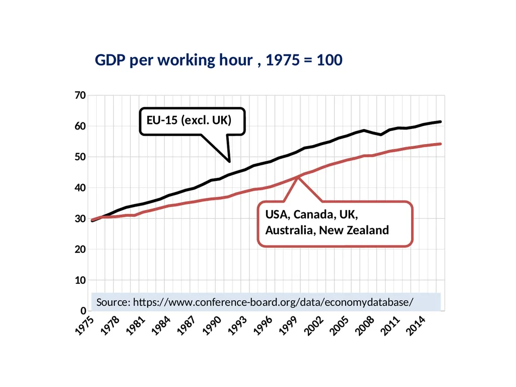 How supply-side labor market reforms harm - slide 15 of 29