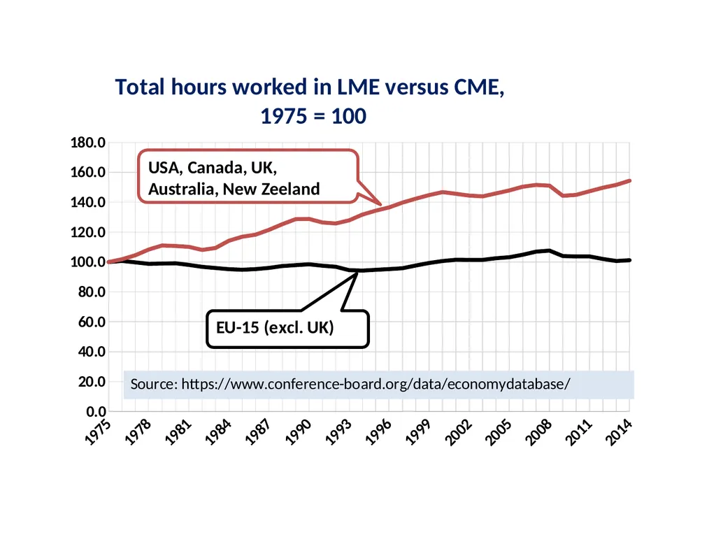 How supply-side labor market reforms harm - slide 16 of 29