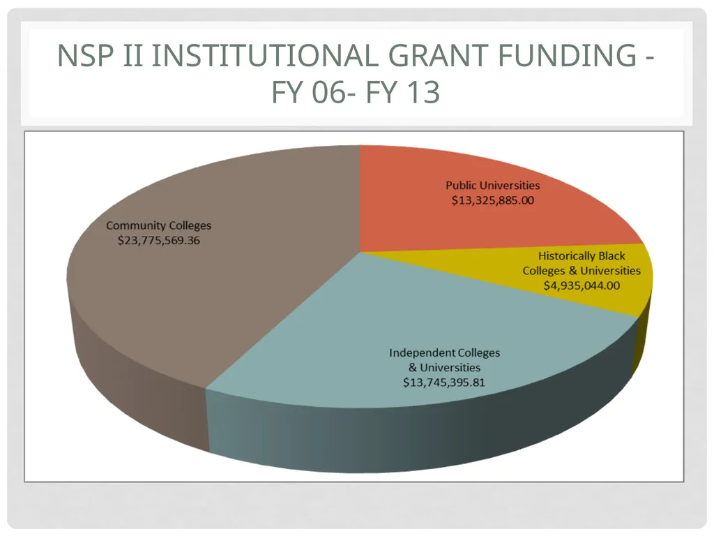FY 2015 Technical Assistance Nurse Support Program - slide 9 of 42