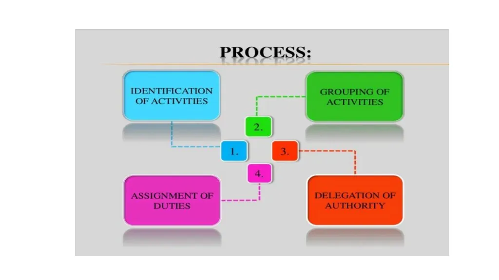 Topic : ORGANISING CONTEXT:- WHAT IS ORGANISING? - slide 13 of 17