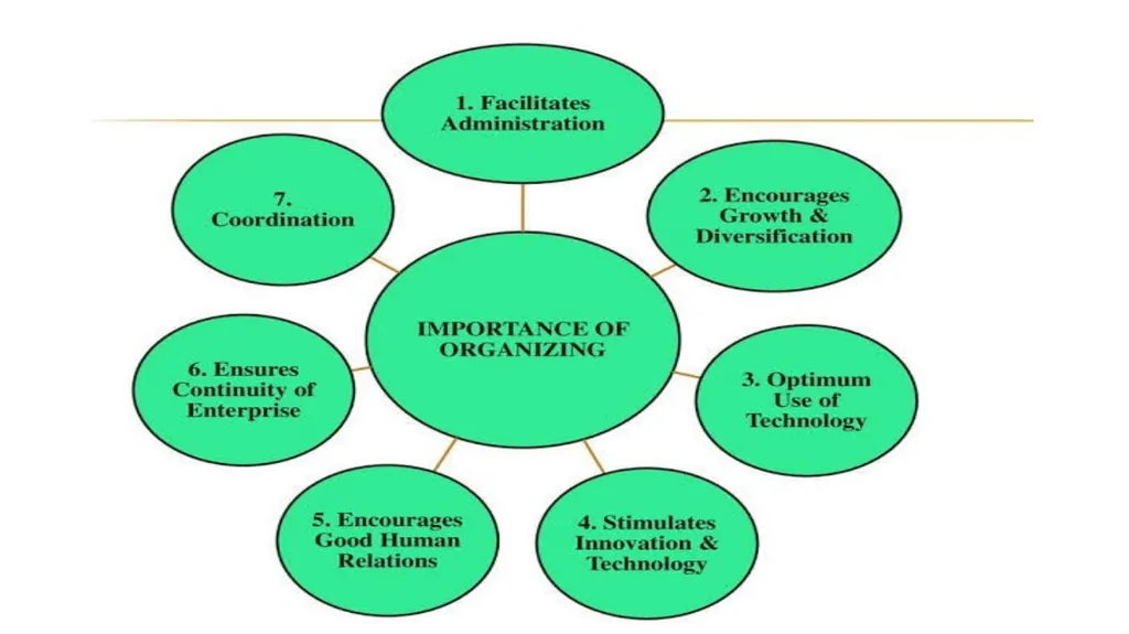 Topic : ORGANISING CONTEXT:- WHAT IS ORGANISING? - slide 9 of 17