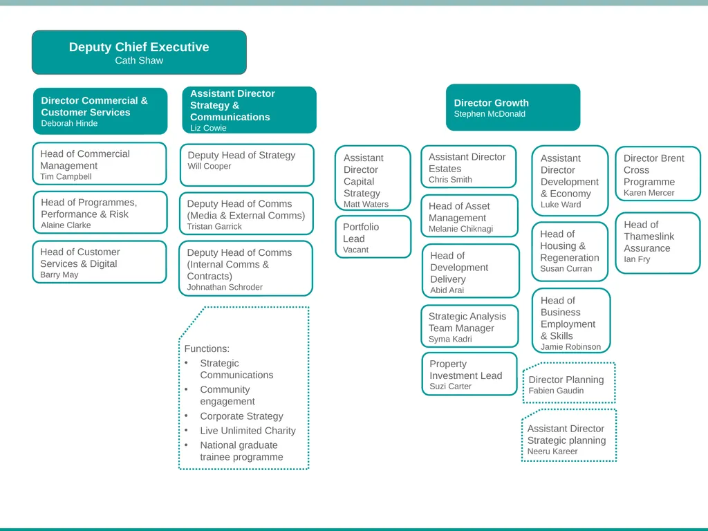 Senior Management Structure – May 2021 * Dotted - slide 3 of 8