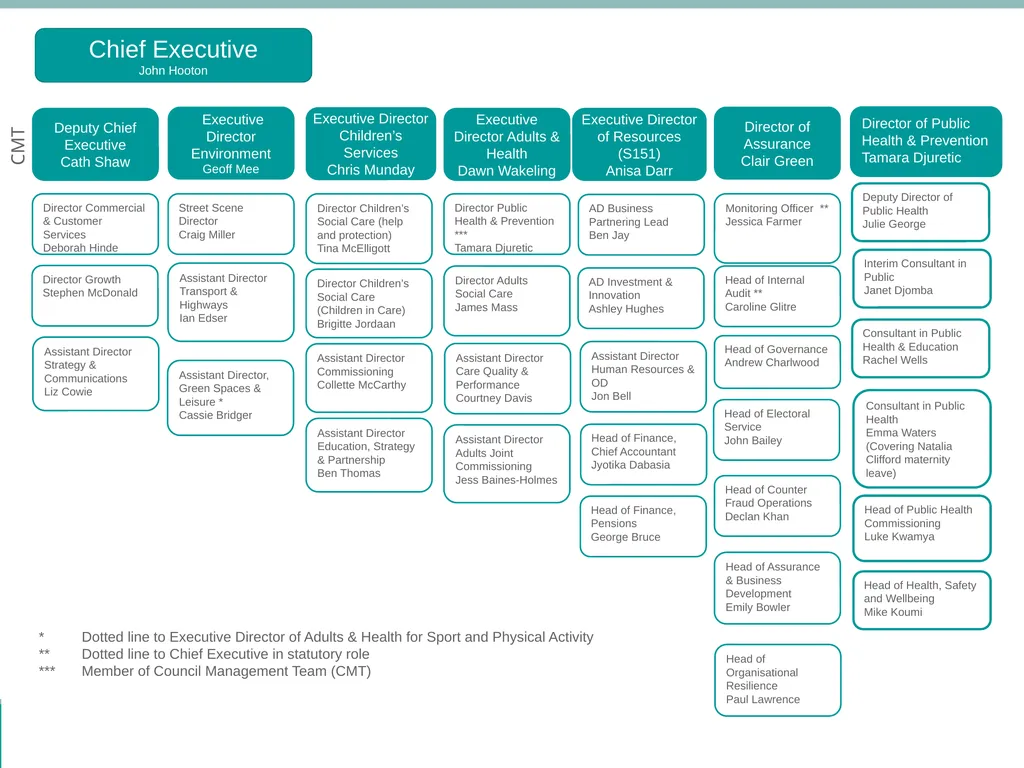 Senior Management Structure – May 2021 * Dotted - slide 2 of 8
