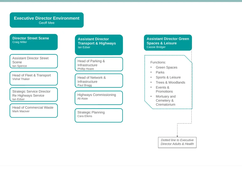 Senior Management Structure – May 2021 * Dotted - slide 4 of 8