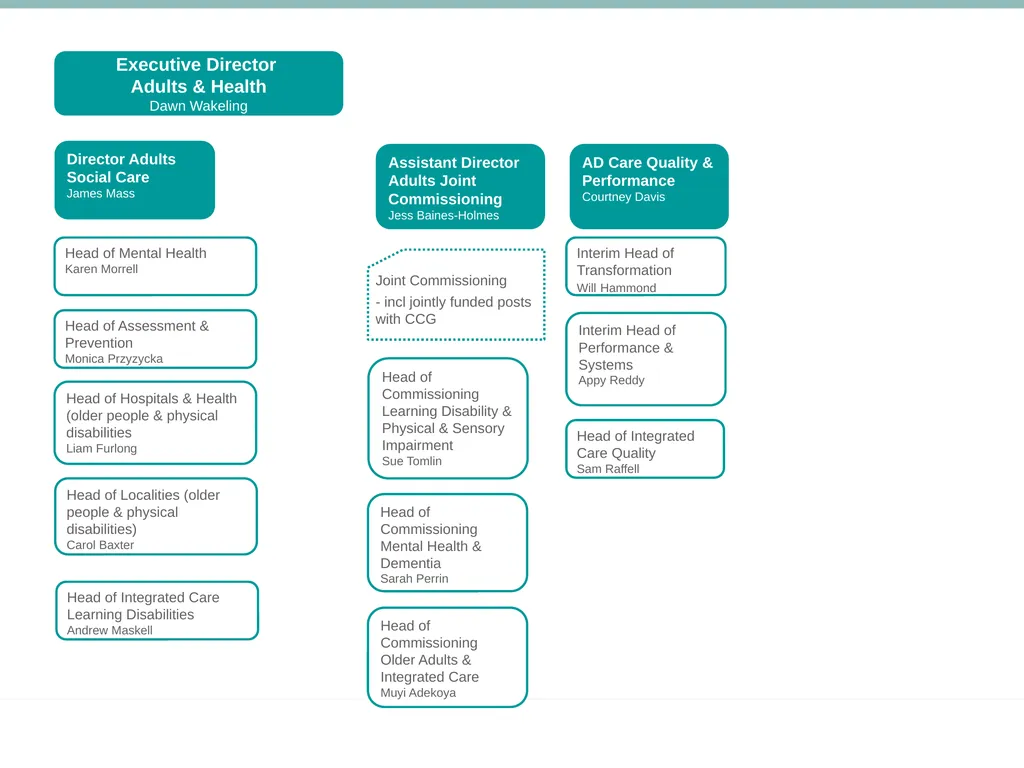 Senior Management Structure – May 2021 * Dotted - slide 6 of 8