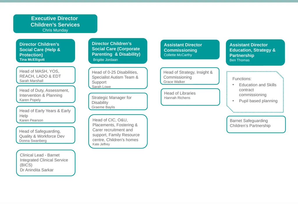 Senior Management Structure – May 2021 * Dotted - slide 5 of 8