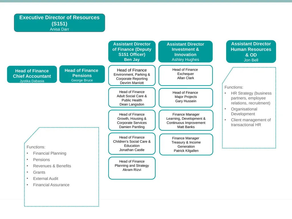 Senior Management Structure – May 2021 * Dotted - slide 7 of 8