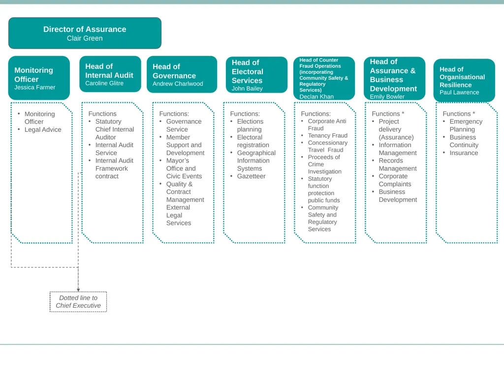 Senior Management Structure – May 2021 * Dotted - slide 8 of 8