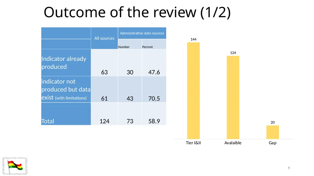 Status of Implementation of SDG Indicator - slide 9 of 17