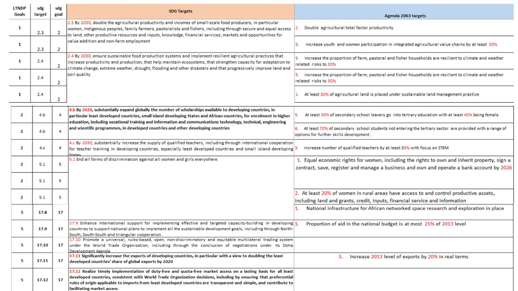 Status of Implementation of SDG Indicator - slide 7 of 17