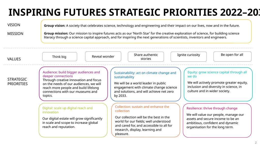SCIENCE MUSEUM GROUP PLAN HEADLINES 2024/25 – - slide 2 of 13
