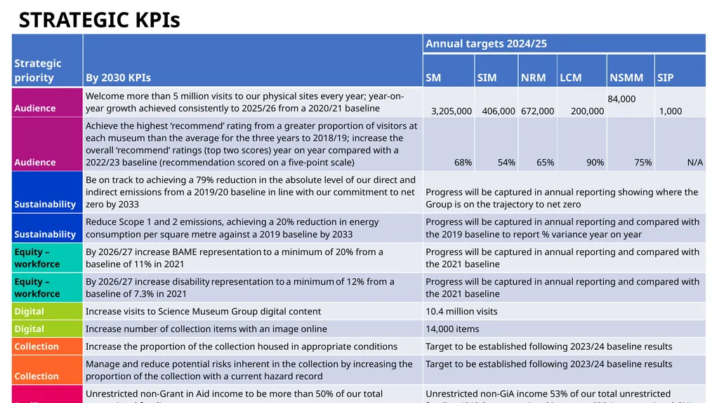 SCIENCE MUSEUM GROUP PLAN HEADLINES 2024/25 – - slide 13 of 13