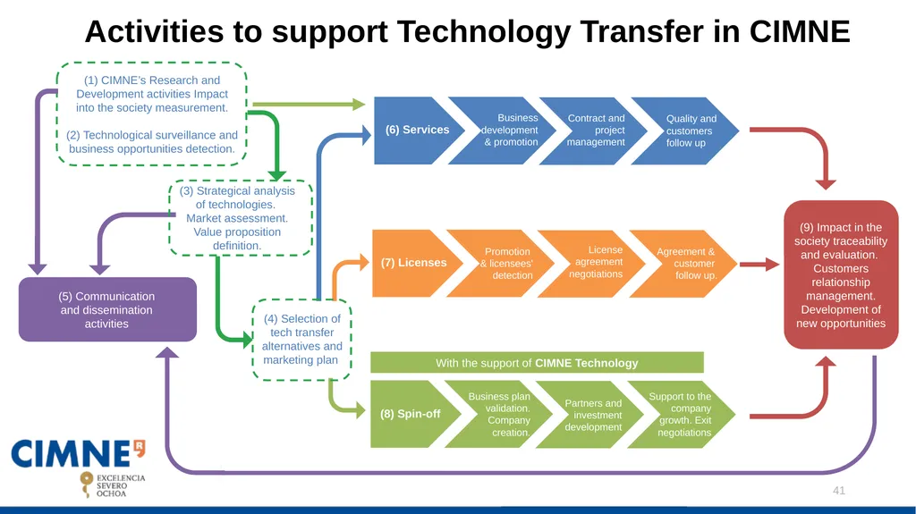 CIMNE DRAFT STRATEGIC PLAN: Javier Bonet Contents: - slide 41 of 47