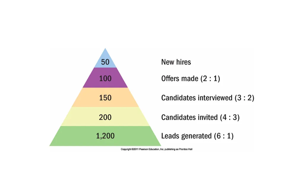 RECRUITMENT AND SELECTION Recruitment : - slide 3 of 32