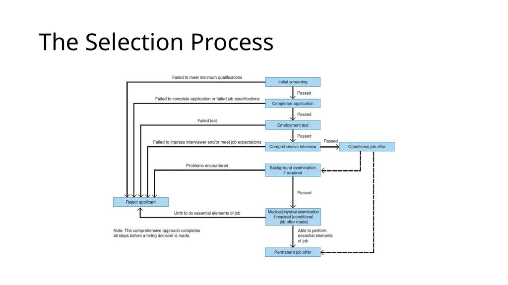 RECRUITMENT AND SELECTION Recruitment : - slide 22 of 32