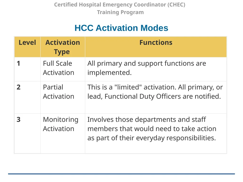 Certified Hospital Emergency Coordinator (CHEC) - slide 13 of 37