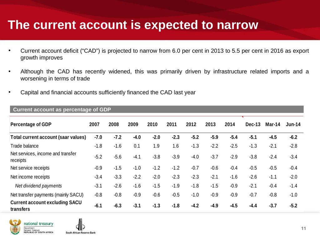 1 THE REPUBLIC OF SOUTH AFRICA Investor - slide 11 of 40