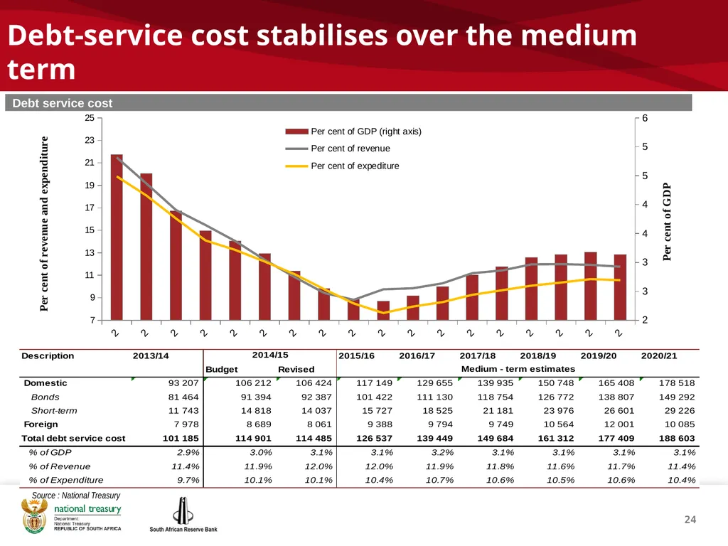 1 THE REPUBLIC OF SOUTH AFRICA Investor - slide 24 of 40
