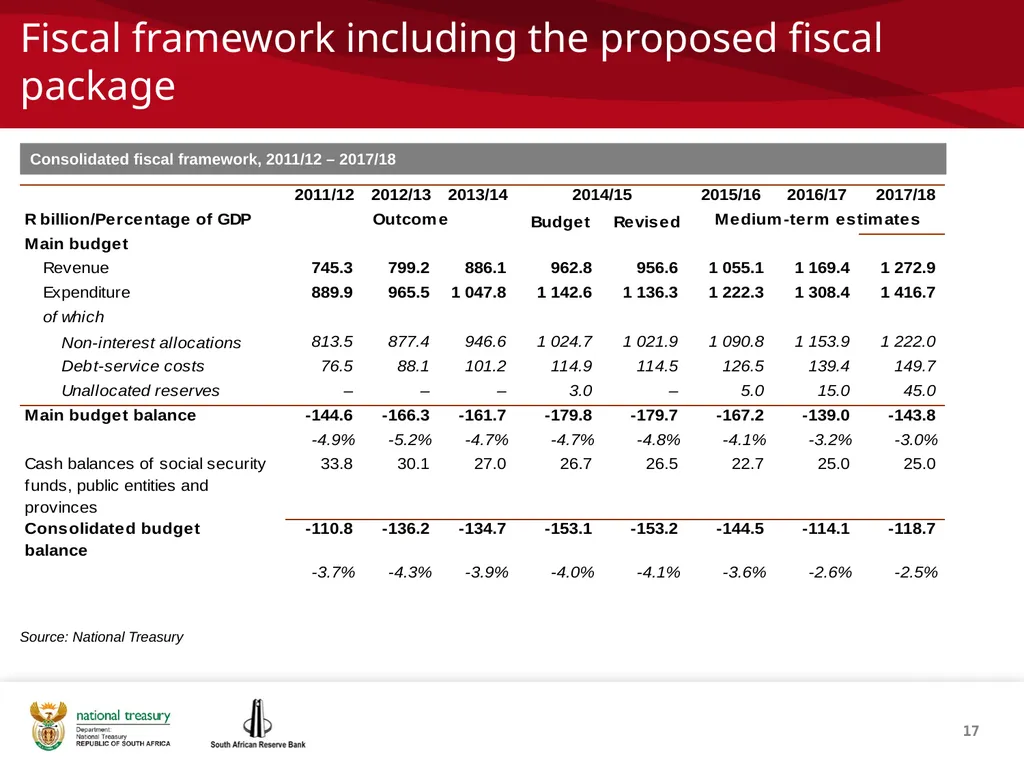 1 THE REPUBLIC OF SOUTH AFRICA Investor - slide 17 of 40