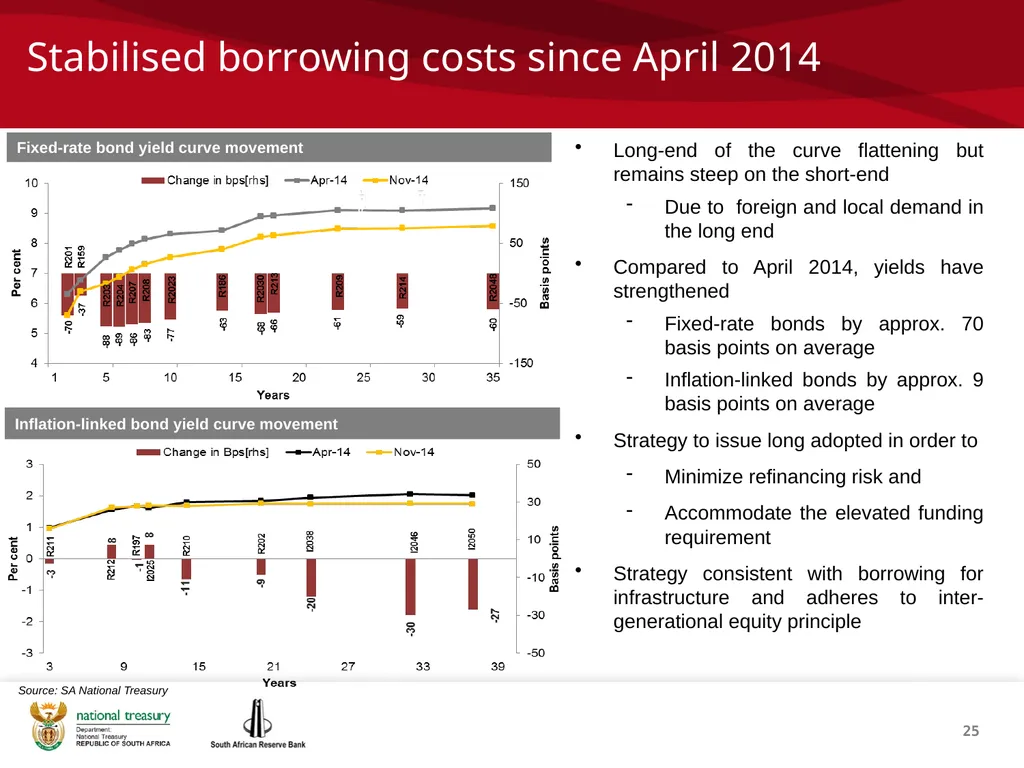 1 THE REPUBLIC OF SOUTH AFRICA Investor - slide 25 of 40