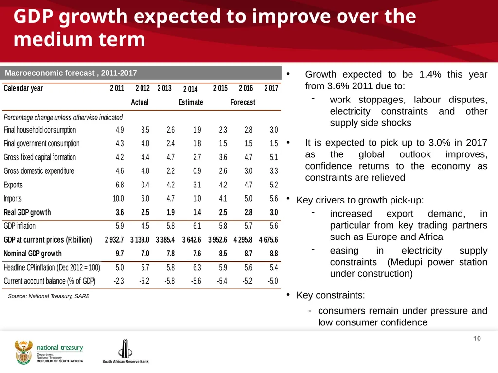 1 THE REPUBLIC OF SOUTH AFRICA Investor - slide 10 of 40