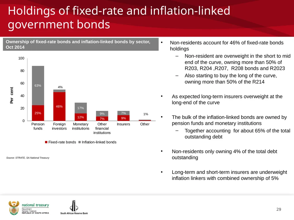 1 THE REPUBLIC OF SOUTH AFRICA Investor - slide 29 of 40