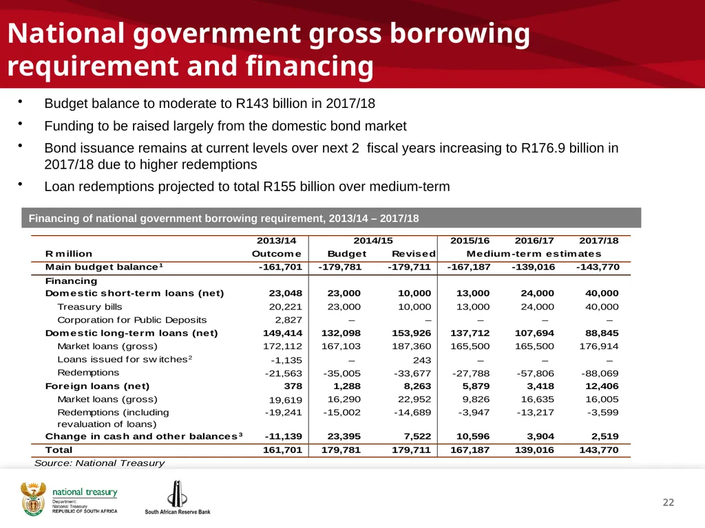 1 THE REPUBLIC OF SOUTH AFRICA Investor - slide 22 of 40